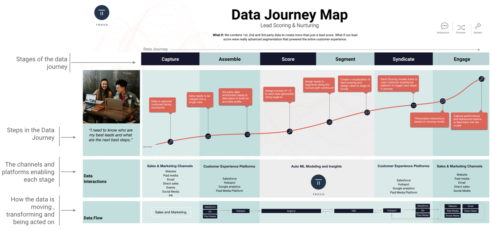 Data Journey Map